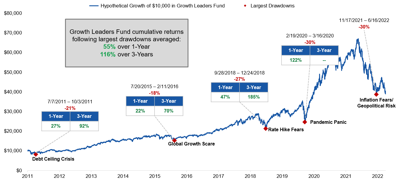 Growth Leaders Fund | Lord Abbett